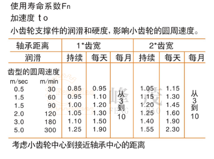 小齒輪支撐件潤(rùn)滑與圓周速度的對(duì)比