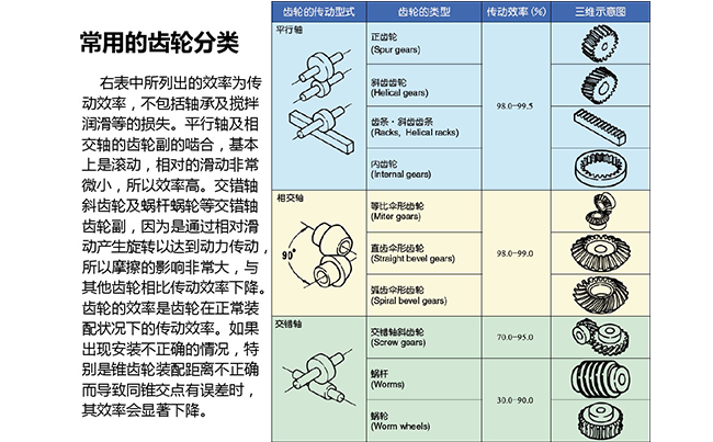 齒輪齒條分類應用