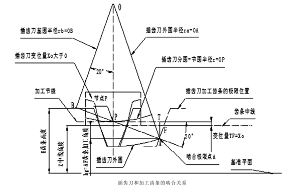 插齒刀和加工齒條的嚙合關(guān)系